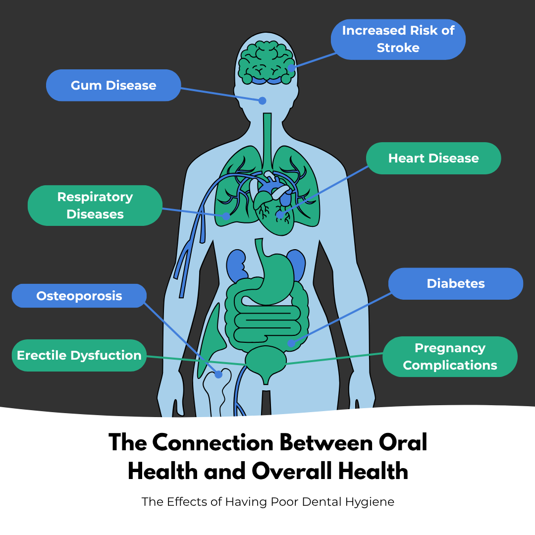 oral and overall health connection